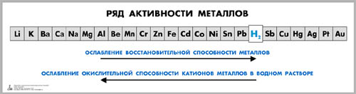 Таблица «Электрохимический ряд напряжений металлов»
