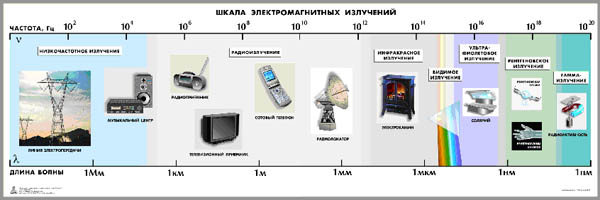 Таблица «Шкала электромагнитных излучений»