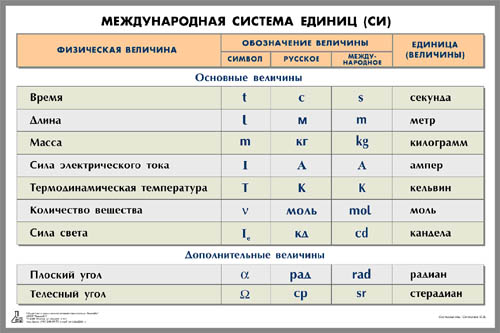 Таблица «Международная система единиц (СИ)»